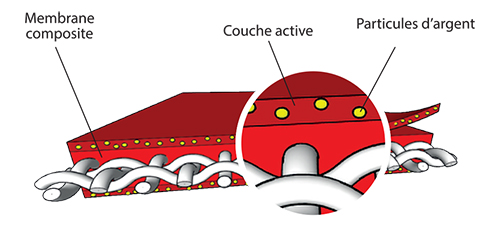 Membrane composite couche active avec particules argent 